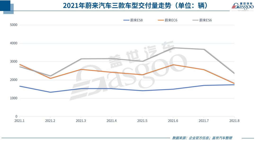 新車，銷量，蔚來，車企銷量,汽車銷量