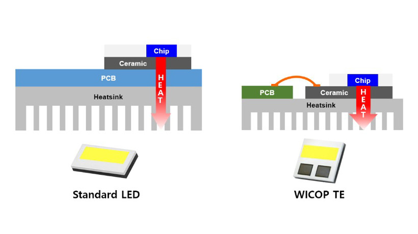 前瞻技术，首尔半导体,前大灯WICOP TE，热效率，LED