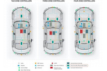功能域架构火爆之后，区域架构或在2023-2025年迎大规模应用