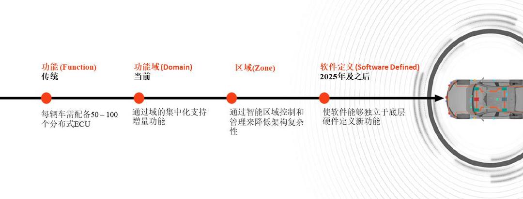 安波福，域控制器,汽車電子電氣架構(gòu),安波福