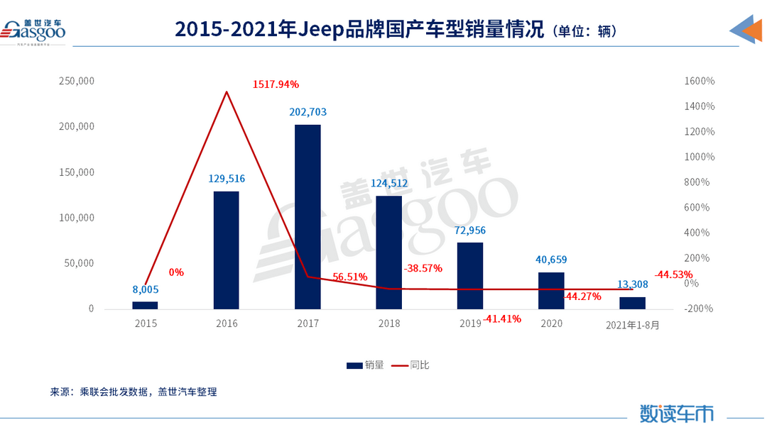 销量，广汽菲克,Jeep自由光,大指挥官