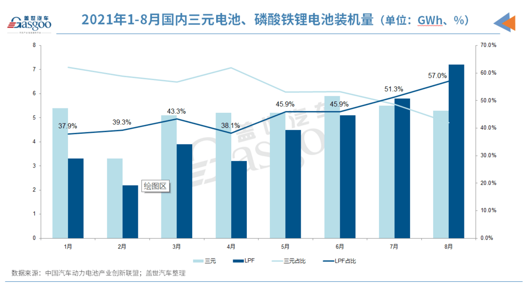 产量，电池，动力电池,磷酸铁锂，三元