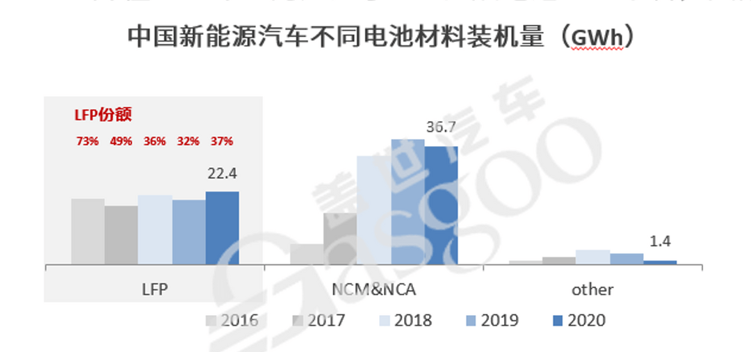 产量，电池，动力电池,磷酸铁锂，三元