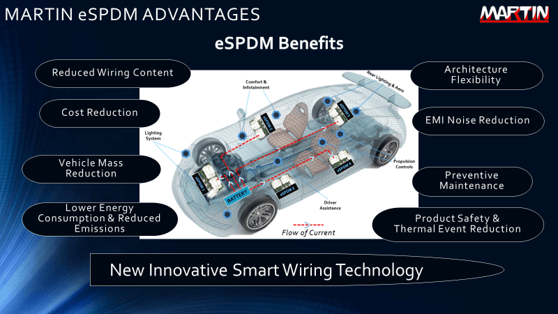前瞻技術(shù)，Martin Technologies,eSPDM智能布線技術(shù)
