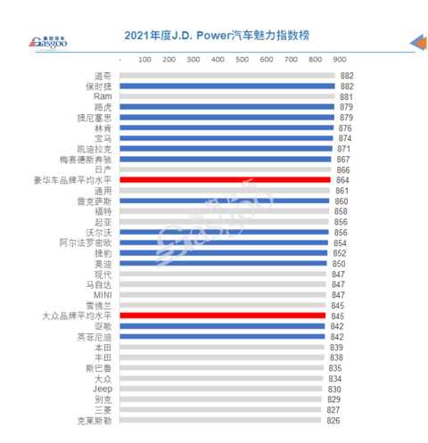 J.D. Power汽车魅力指数榜 J.D. Power汽车魅力指数榜