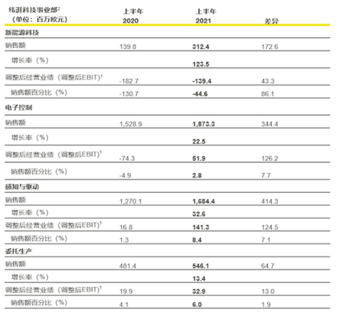 纬湃科技 纬湃科技