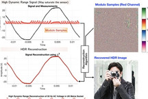 研究人员开发新技术 释放成像、音频和无人驾驶汽车等数字传感器的无限潜力
