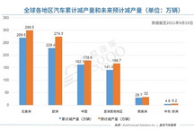 AFS：上周全球因缺芯减产14.2万辆车，未来减产规模将扩大