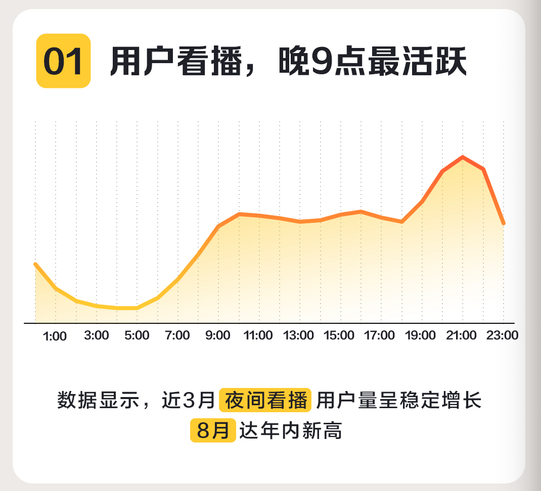 懂車帝最新直播報(bào)告：晚9點(diǎn)用戶最活躍，夜間成賣車增量場(chǎng)