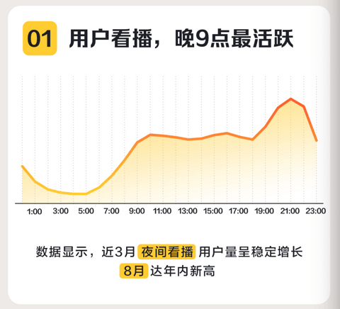 懂车帝最新直播报告:晚9点用户最活跃,夜间成卖车增量场 懂车帝最新直播报告:晚9点用户最活跃,夜间成卖车增量场