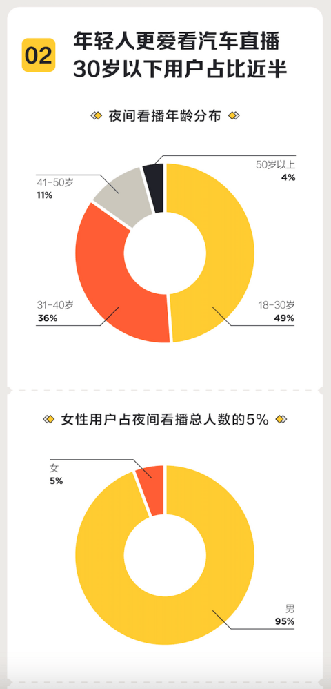 懂车帝最新直播报告:晚9点用户最活跃,夜间成卖车增量场 懂车帝最新直播报告:晚9点用户最活跃,夜间成卖车增量场