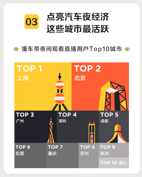 懂车帝最新直播报告:晚9点用户最活跃,夜间成卖车增量场 懂车帝最新直播报告:晚9点用户最活跃,夜间成卖车增量场