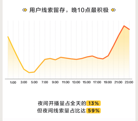 懂车帝最新直播报告:晚9点用户最活跃,夜间成卖车增量场 懂车帝最新直播报告:晚9点用户最活跃,夜间成卖车增量场