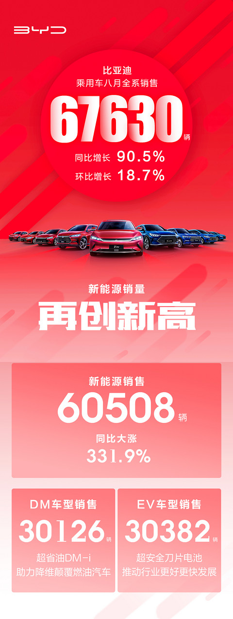 销量,比亚迪,比亚迪 销量,比亚迪,比亚迪