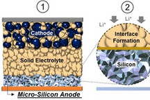 美韩合作研发全硅高能量密度固态电池 可用于电动汽车、电网存储