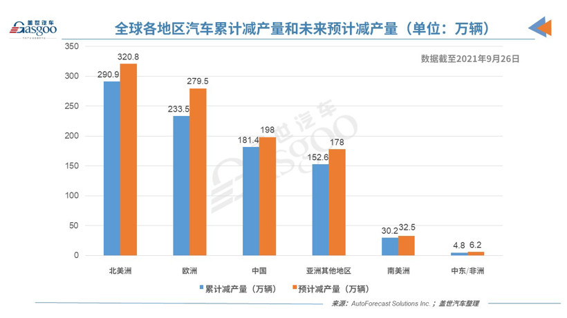 产量，电动汽车，新车，销量，政策，疫情，国际快讯，全球汽车减产,全球汽车减产量将突破1,000万,AFS汽车减产量预测