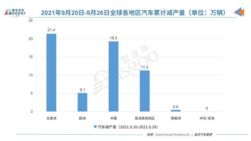 产量，电动汽车，新车，销量，政策，疫情，国际快讯，全球汽车减产,全球汽车减产量将突破1,000万,AFS汽车减产量预测