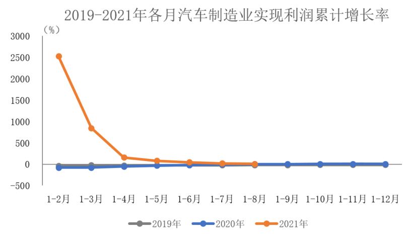 2021年1-8月汽車制造業(yè)實(shí)現(xiàn)利潤同比增速大幅收窄