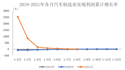 2021年1-8月汽车制造业实现利润同比增速大幅收窄 2021年1-8月汽车制造业实现利润同比增速大幅收窄