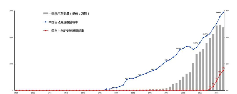 博格华纳，商用车变速器,DCT