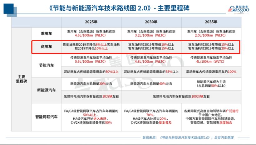 博格華納，商用車變速器,DCT