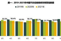 9月汽车经销商库存预警指数为50.9%，创2021年新低