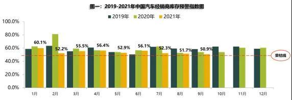 9月汽車經銷商庫存預警指數為50.9%，創(chuàng)2021年新低