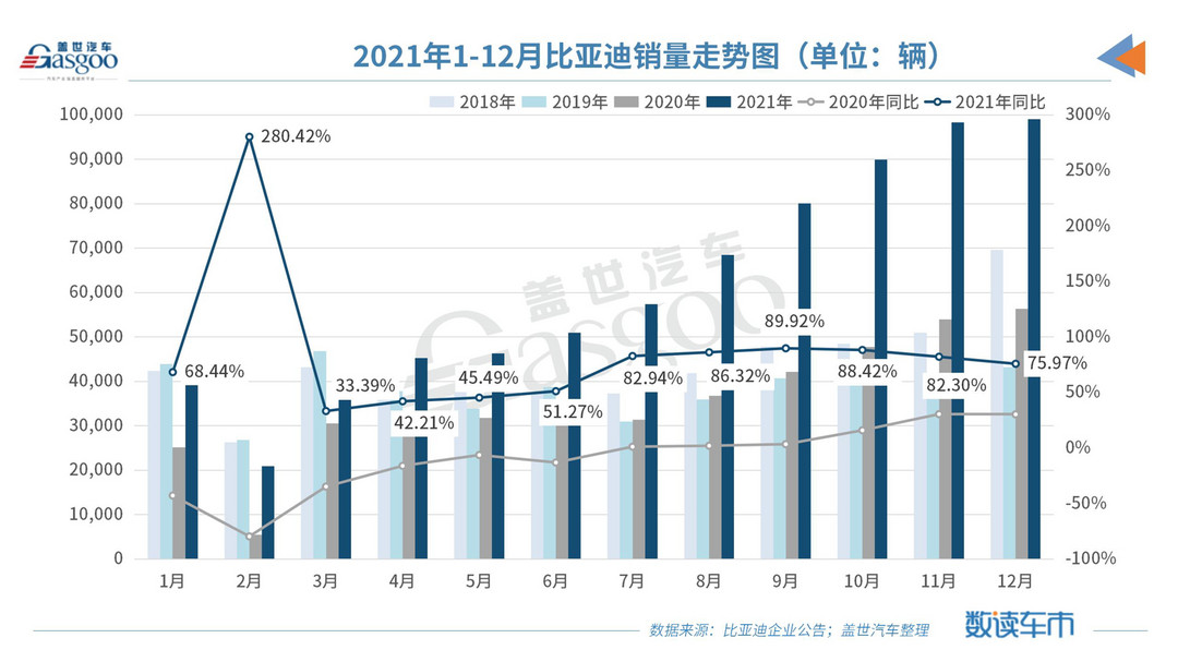 比亞迪2021年新能源汽車銷量超60萬輛，同比暴增218%