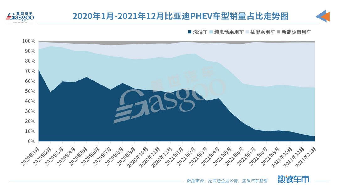 比亞迪2021年新能源汽車銷量超60萬輛，同比暴增218%