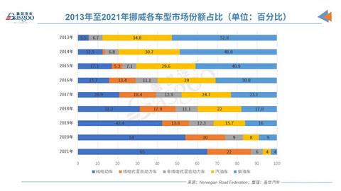 特斯拉领跑,挪威2021年电动车市场份额高达65%