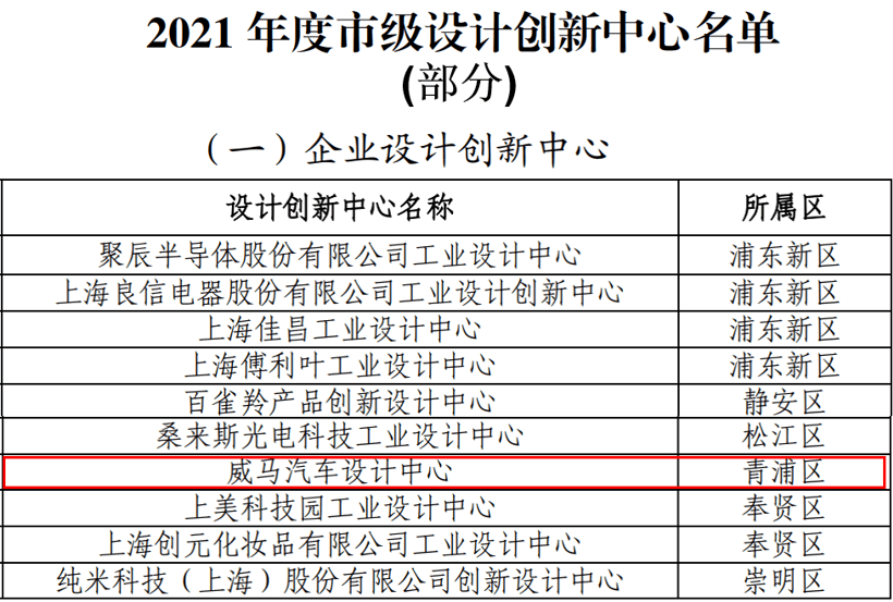 國(guó)家級(jí)標(biāo)準(zhǔn)評(píng)定，威馬獲評(píng)上海市唯一汽車(chē)設(shè)計(jì)創(chuàng)新中心