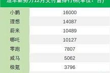 新造车2021成绩单：小鹏夺冠，蔚来落后，二梯队凶猛