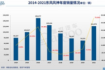 东风风神2021年实现12万辆销量目标，今年冲刺20万辆