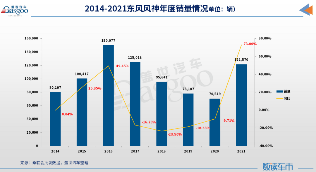 東風風神2021年實現12萬輛銷量目標，今年沖刺20萬輛