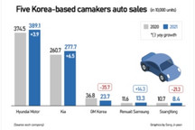 韩国五大车企2021年全球销量为743万辆，仅增长2%