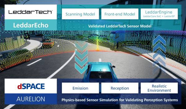 LeddarTech与dSPACE联合推出激光雷达仿真软件 加速感知系统的开发