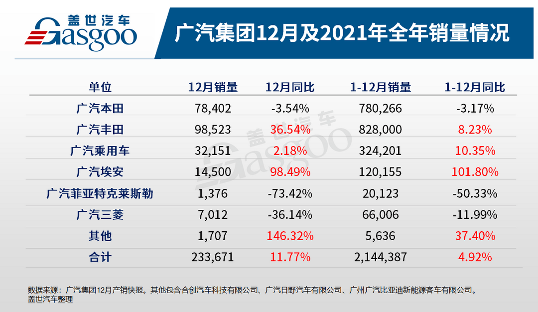 廣汽集團(tuán)2021年銷量突破214萬輛，自主板塊持續(xù)走強(qiáng)