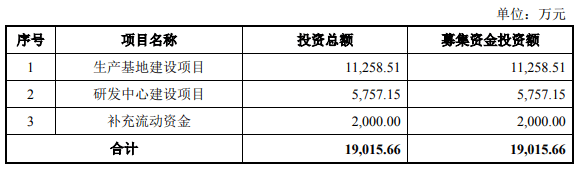 又一鋰電設(shè)備企業(yè)創(chuàng)業(yè)板IPO獲受理！