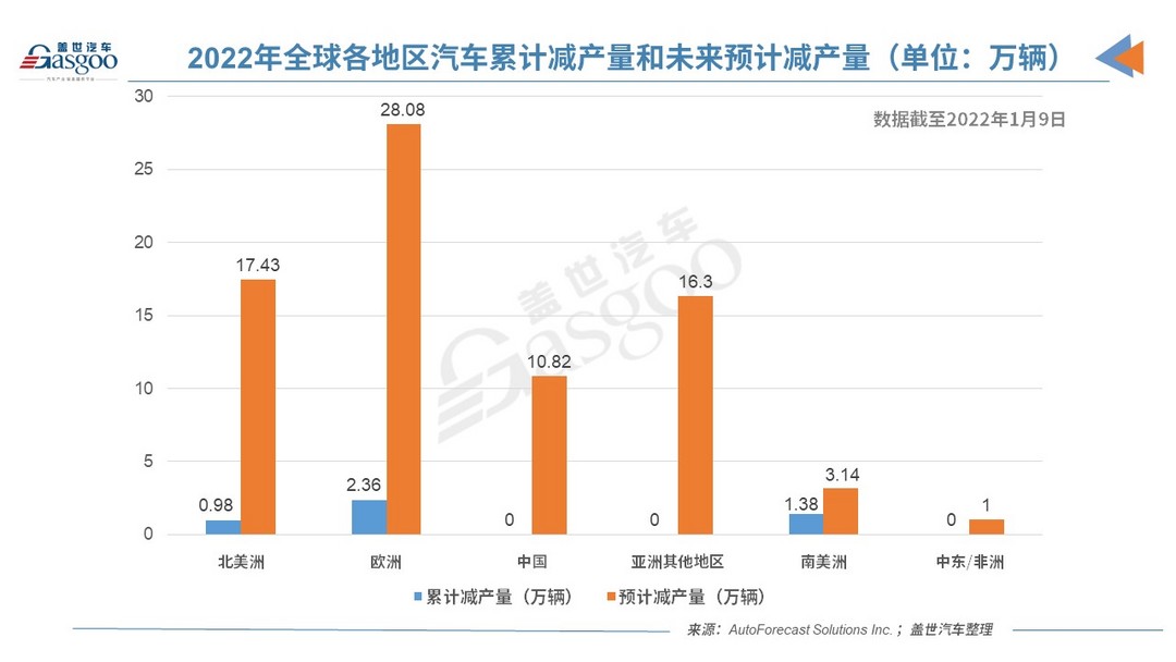 AFS：2021年全球汽车减产量达1,020万辆，2022年或为77万辆