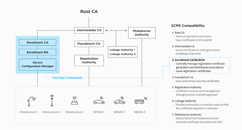 AUTOCRYPT推出AutoCrypt SCMS 5.0版 用于V2X安全解決方案