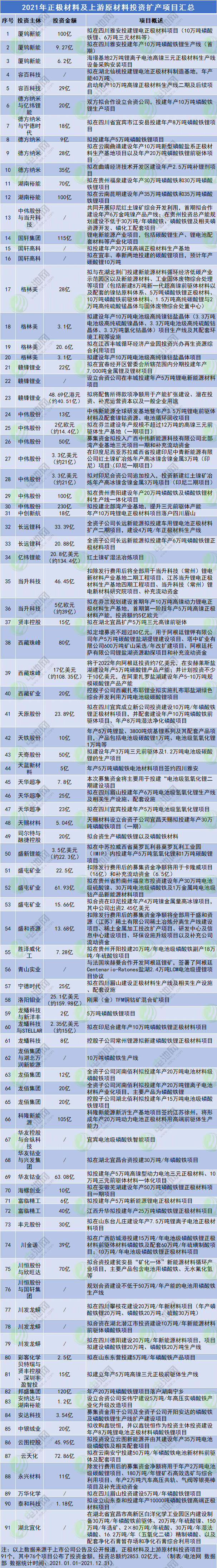 逾1.27萬億要投去哪？2021年電池新能源產業鏈投資擴產項目匯總