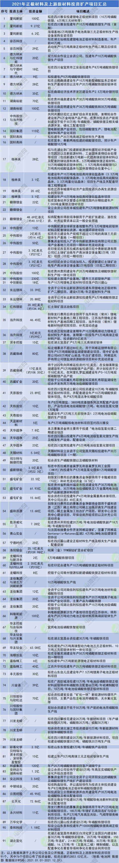 逾1.27万亿要投去哪?2021年电池新能源产业链投资扩产项目汇总