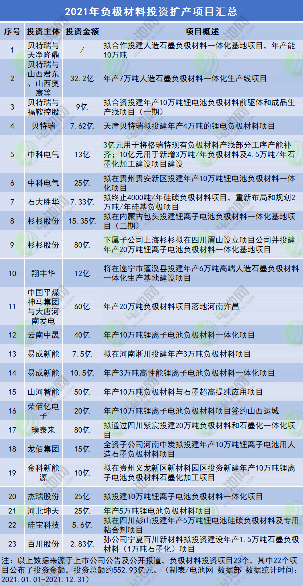 逾1.27萬億要投去哪？2021年電池新能源產業鏈投資擴產項目匯總