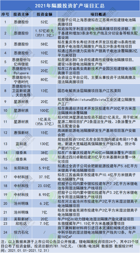 逾1.27万亿要投去哪?2021年电池新能源产业链投资扩产项目汇总