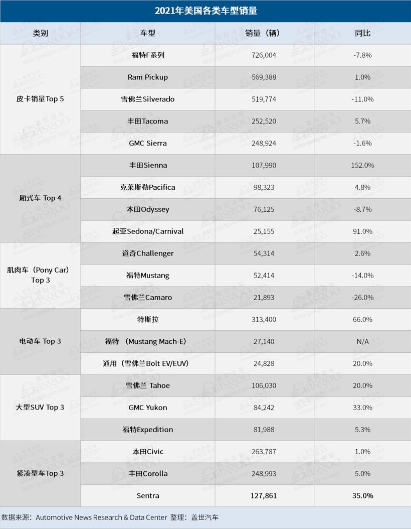 2021年美国车市：丰田登顶，特斯拉搅局豪华车
