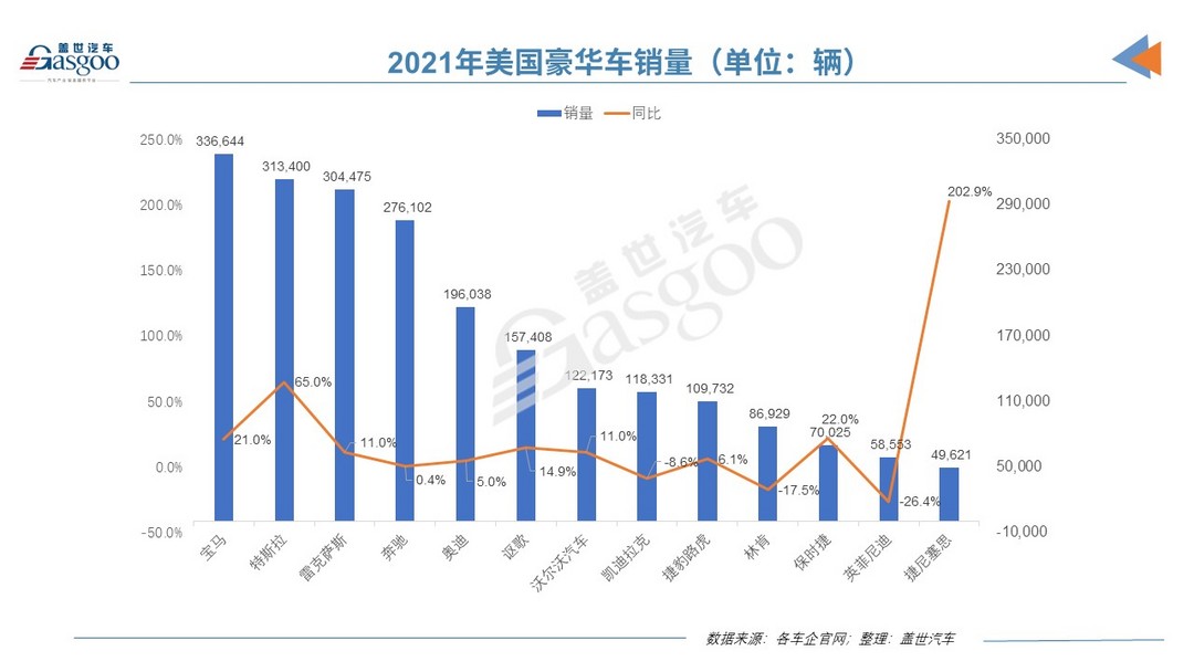 2021年美国车市:丰田登顶,特斯拉搅局豪华车