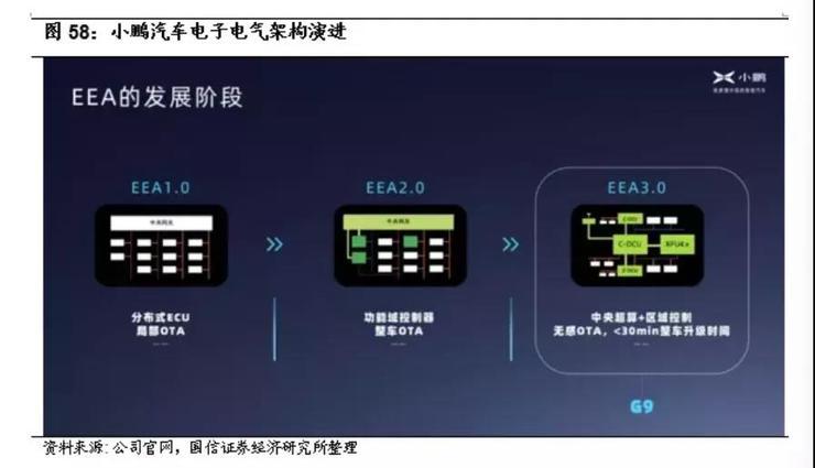 死磕智能化，小鹏汽车的进化「三步曲」