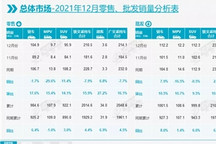 乘联会：2021年乘用车批发销量以2110辆收官，同比增长6.7%