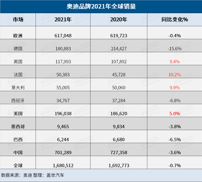 奥迪2021年全球销量逾168万辆，纯电动车销量同比大涨57.5%