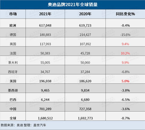 奥迪2021年全球销量逾168万辆,纯电动车销量同比大涨57.5%